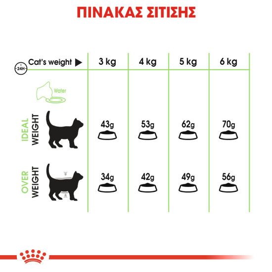 ROYAL CANIN DIGESTIVE CARE