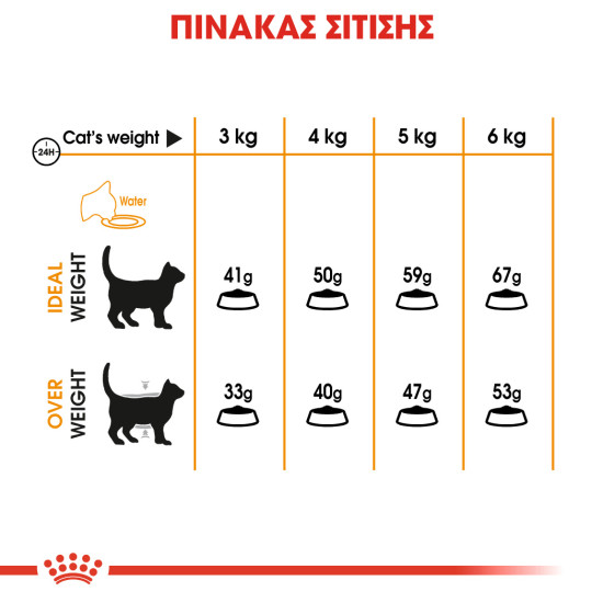 ROYAL CANIN HAIR & SKIN CARE